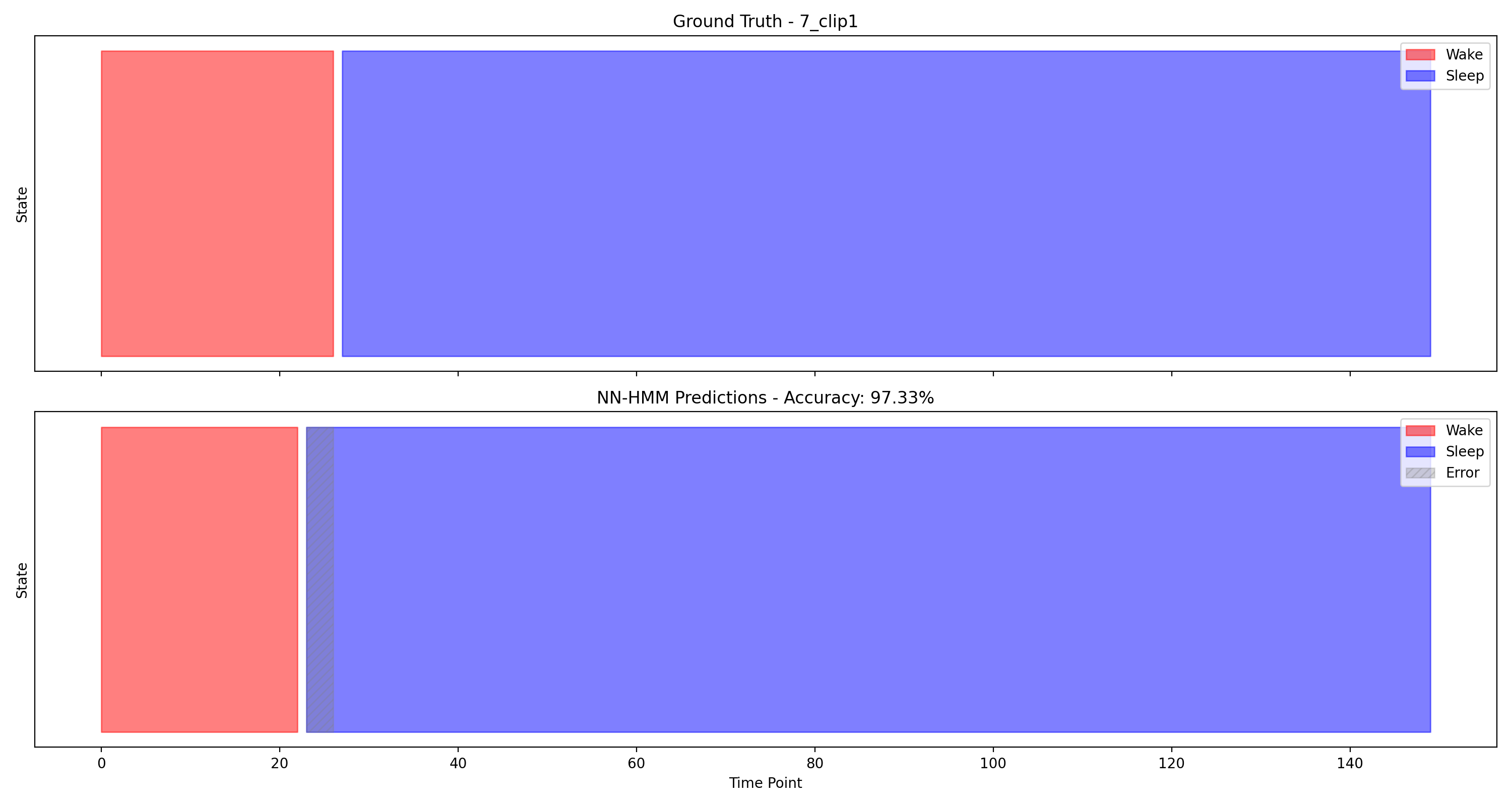 NN-HMM Predictions (Top: Ground Truth, Bottom: Predicted)