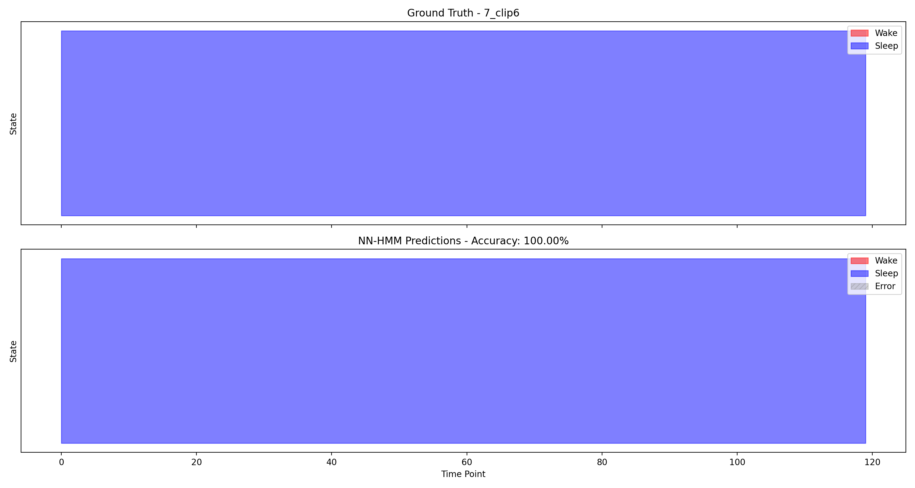 NN-HMM Predictions (Top: Ground Truth, Bottom: Predicted)
